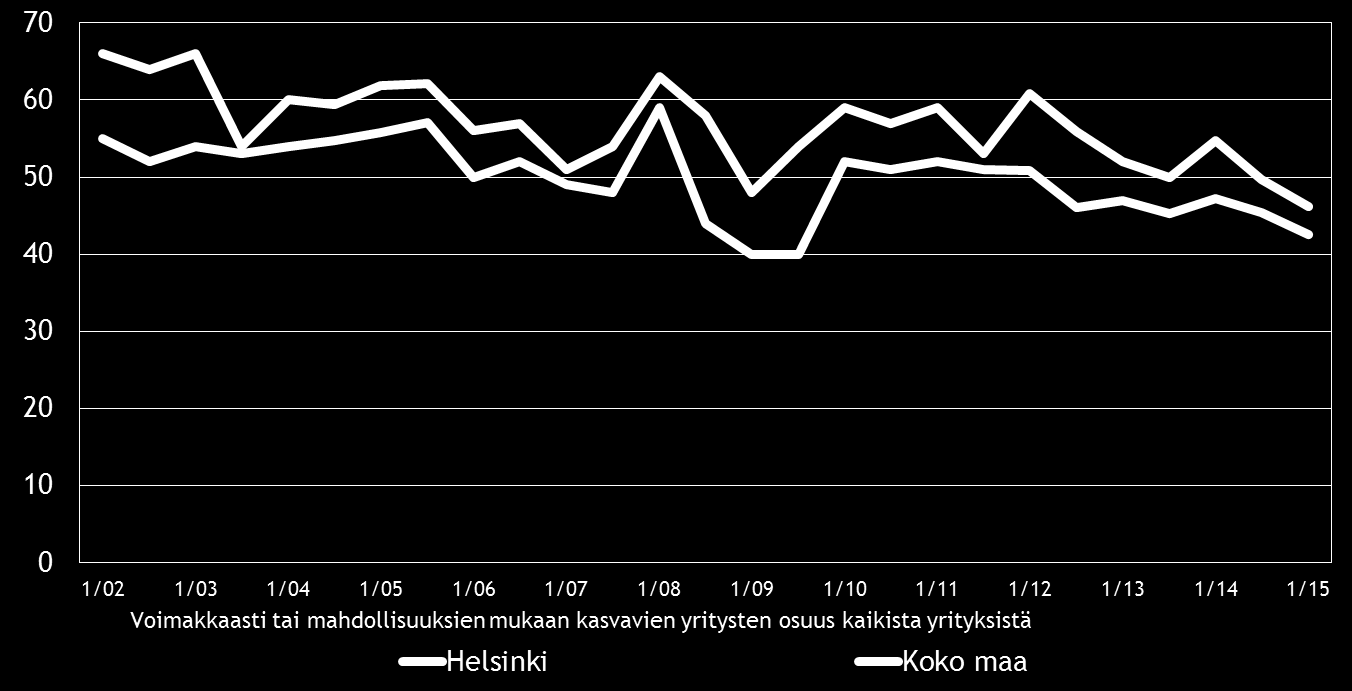 12 Pk-yritysbarometri, kevät 2015 5. PK-YRITYSTEN KASVUHAKUISUUS JA UUSIUTUMINEN Taulukko 5.