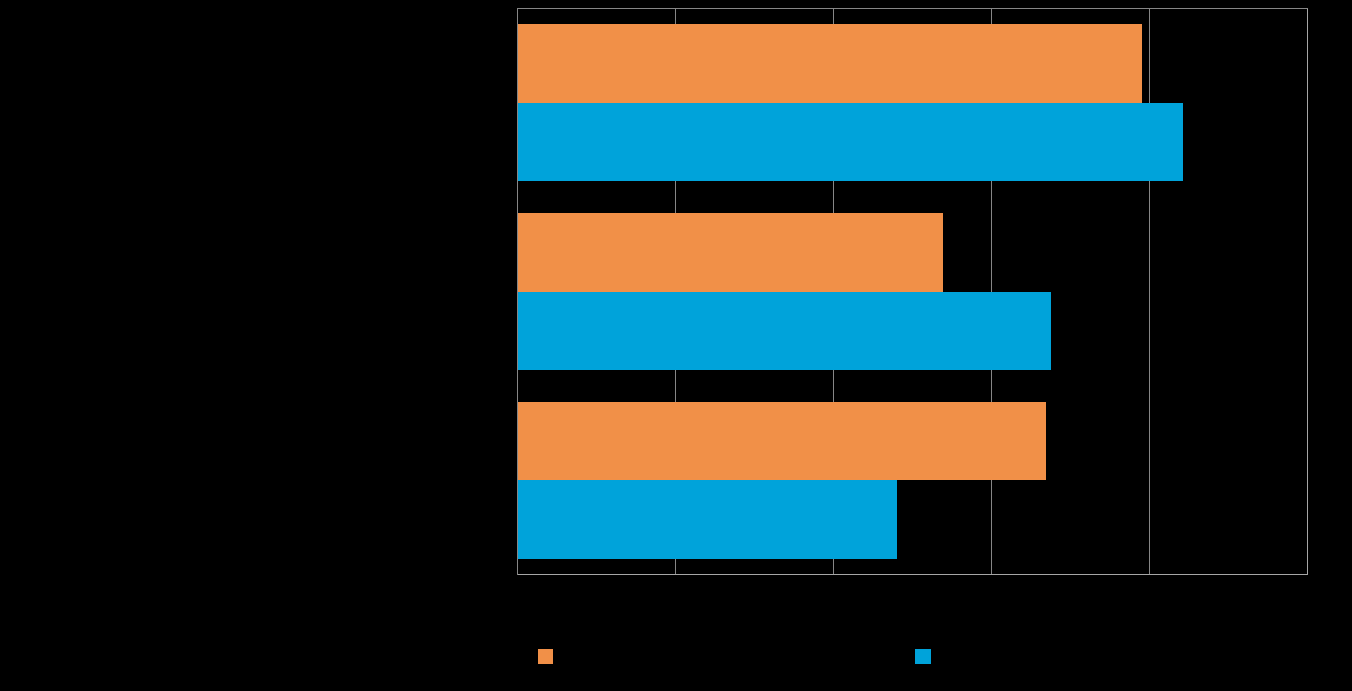 14 Pk-yritysbarometri, kevät 2015 6. PK-YRITYSTEN KANSAINVÄLISTYMINEN Joka viidennellä koko maan ja reilulla neljäsosalla Helsingin pk-yrityksistä on vientiä tai liiketoimintaa ulkomailla.