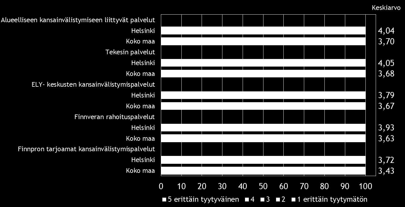 Pk-yritysbarometri, kevät 2015 17 Koko maan pk-yritysten tyytyväisyys käyttämiinsä palveluihin on keskinkertaisella tasolla.