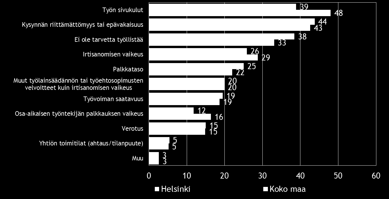 18 Pk-yritysbarometri, kevät 2015 7.