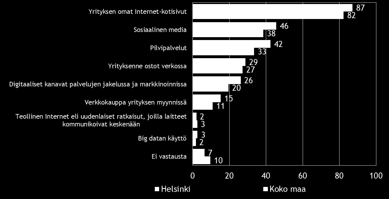 Pk-yritysbarometri, kevät 2015 23 10. DIGITAALISUUS LIIKETOIMINNASSA Neljällä viidestä koko maan ja noin yhdeksällä kymmenestä Helsingin alueen pkyrityksestä on omat Internet-kotisivut.