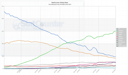 WWW-selainten yleisyys maailmassa 2009-2014 Microsoft Internet Explorer Mozilla Firefox Google Chrome Toinen tilasto www-selaimista: palvelimet näkevät kaikki selaimet ja selaimista voidaan selvittää