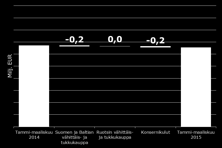 Liikevoitto tammi-maaliskuu 2015 Liikevoitto ilman