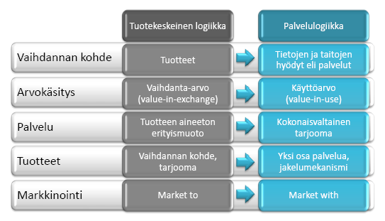 13 Kuvio 1 Tuotekeskeisen logiikan ja palvelulogiikan eroja (Lähteet: Vargo & Lusch 2004; Lusch & Vargo 2006) Palvelulogiikka herätti nopeasti valtavan kiinnostuksen markkinoinnin alan tieteellisessä