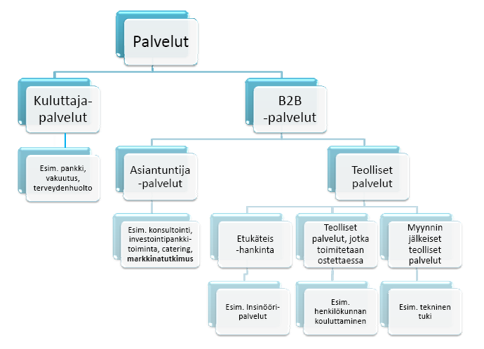 14 1.5 Tutkimuskonteksti ja kohdeyrityksen esittely Tämän tutkimuksen empiria luodaan markkinatutkimusalalta, joka kuuluu Barryn ja Terryn (2008, 234) jaottelun mukaan B2B-palveluiden