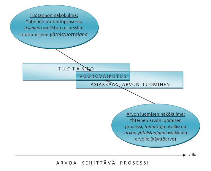23 2.2 Asiakkaan kokeman arvon luomisen prosessi 2.2.1 Asiakkaan ja toimittajan roolit arvon luomisen prosessissa 2000-luvulla markkinoinnin tieteenalan keskustelussa asiakkaan kokemasta arvosta keskeiseen merkitykseen ovat nousseet roolit.