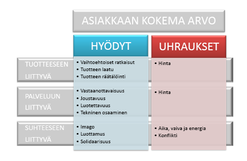 27 Kuvio 5 Asiakkaan kokema arvo IT-palveluiden kontekstissa (Mukaillen: Lapierre 2000, 131) Erityisen tärkeiksi arvon ajureiksi nousevat joustavuus ja vastaanottavaisuus, jotka molemmat kuuluvat