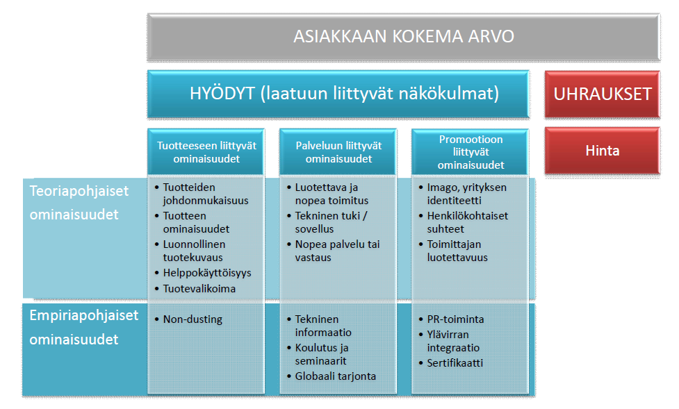 28 He ryhmittelevät tutkimuksessaan hyödyt laatuun liittyviksi näkökulmiksi ja uhraukset hintaan liittyviksi näkökulmiksi kuvion 6 mukaisesti.
