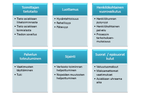 34 Howdenin ja Presseyn (2008) tutkimusta voidaan pitää merkittävimpänä B2Basiantuntijapalveluiden kontekstissa toteutettuna tutkimuksena asiakkaan kokemasta arvosta.