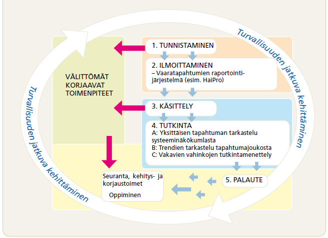 Vaaratapahtumien raportointimenettely Lähde: