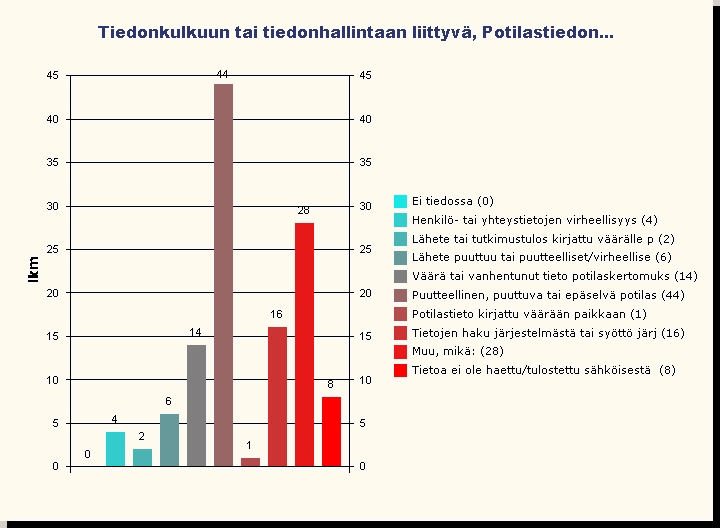 20.4.2015 13 (20) Kuva 9. Tiedonkulun ja tiedonhallintaan liittyvät HaiPro ilmoitukset 2014 Kuva 10.