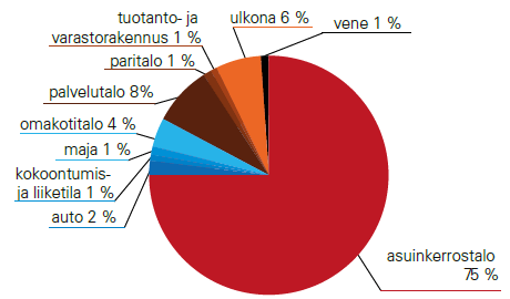 Rakennustyypit tulipaloissa,