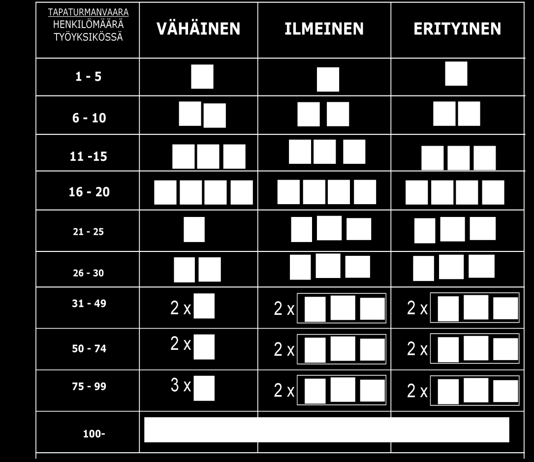 ENSIAPUVÄLINEYKSIKÖT RISKIEN MUKAAN = Ensiapukaappi = Työpistelaukku =