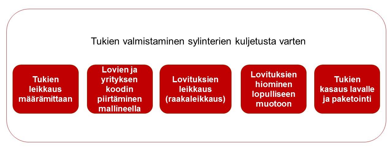 hyvät (korjattu todennäköisyys 78,2 %). Vastaavasti työnantajat, jotka eivät olleet valmiita palkkaamaan erityistä tukea tarvitsevia nuoria, pitivät myös työn räätälöintimahdollisuuksia vähäisinä 12.