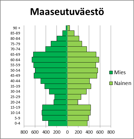 Kuvio 3.1.11 Keskustaajaman väestö huhtikuussa 2014, Väestörekisterikeskus. Kuvio 3.1.14 Kehysaluetaajamien väestö Kuvio 3.1.15 Maaseutuväestö huhtikuussa 2014, huhtikussa 2014, Väestörekisterikeskus.