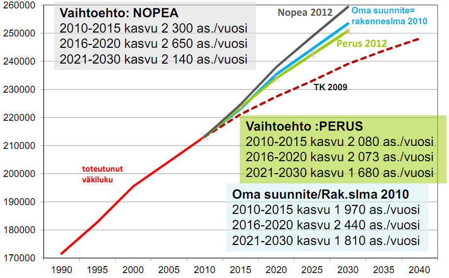 10 Lähde: Tampereen kaupunki, Tampereen väestösuunnite vuoteen 2030 Kuvio X.
