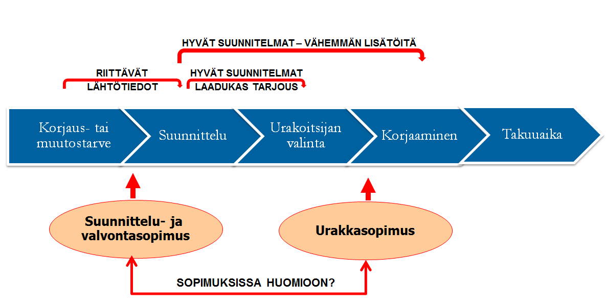 lähtötilanteesta (tarpeiden selvittämisestä) ja päätyen korjaustyön takuuajan kysymyksiin.