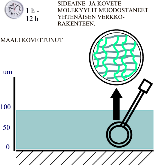 Kuva 19. Liuotteeton maali. Vaihe 3. Jauhemaali Jauhemaalit ovat enimmäkseen kemiallisesti kovettuvia maaleja joiden kovetereaktio on keskeytetty valmistusvaiheessa.