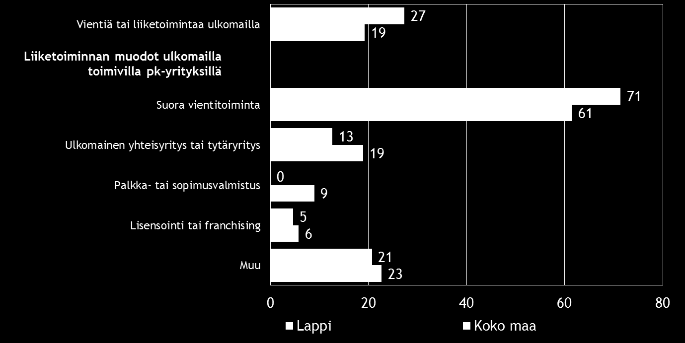 14 Pk-yritysbarometri, syksy 2015 6. PK-YRITYSTEN KANSAINVÄLISTYMINEN Koko maan pk-yrityksistä noin viidenneksellä ja Lapin alueella joka kymmenennellä on suoraa tuontitoimintaa. Taulukko 7.