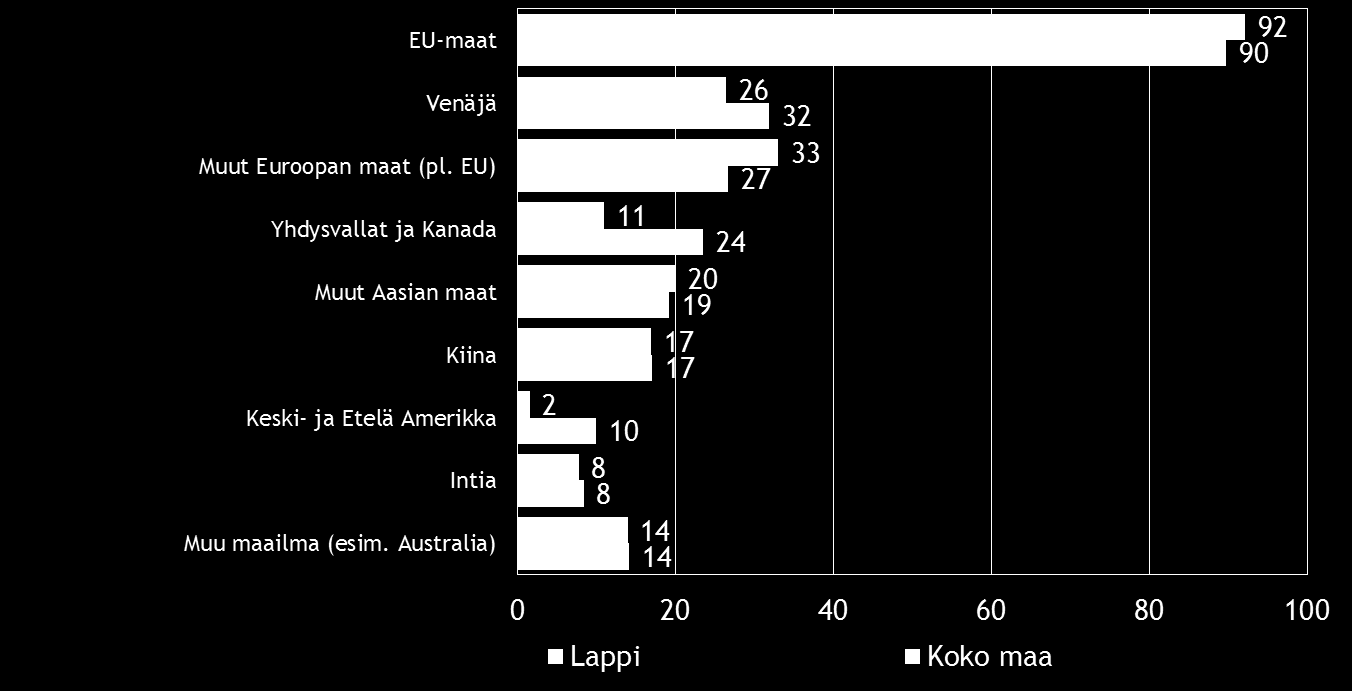 Pk-yritysbarometri, syksy 2015 15 Kahdella viidesosalla koko maan ja Lapin alueen suoraa vientitoimintaa harjoittavista pk-yrityksistä viennin osuus kokonaisliikevaihdosta on alle 9 %. Kuva 8.