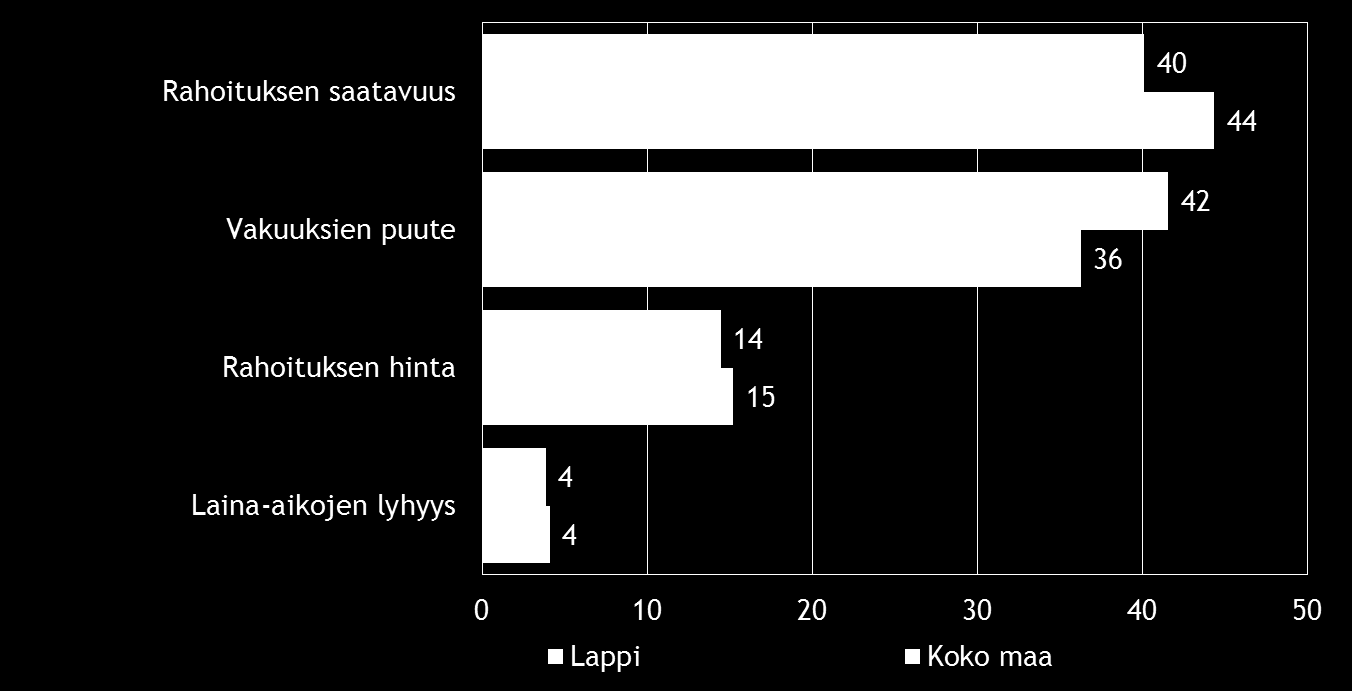 Pk-yritysbarometri, syksy 2015 19 Rahoitukseen liittyvistä osatekijöistä vakuuksien puute koetaan Lapin alueella koko maata merkittävämpänä kehittämisen