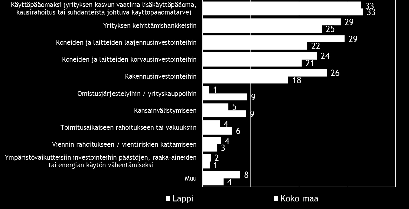 Pk-yritysbarometri, syksy 2015 23 Lapissa rahoitusta aiotaan hakea koko maata yleisemmin pankista, yksityiseltä henkilösijoittajalta ja ELY-keskuksesta. Taulukko 18.