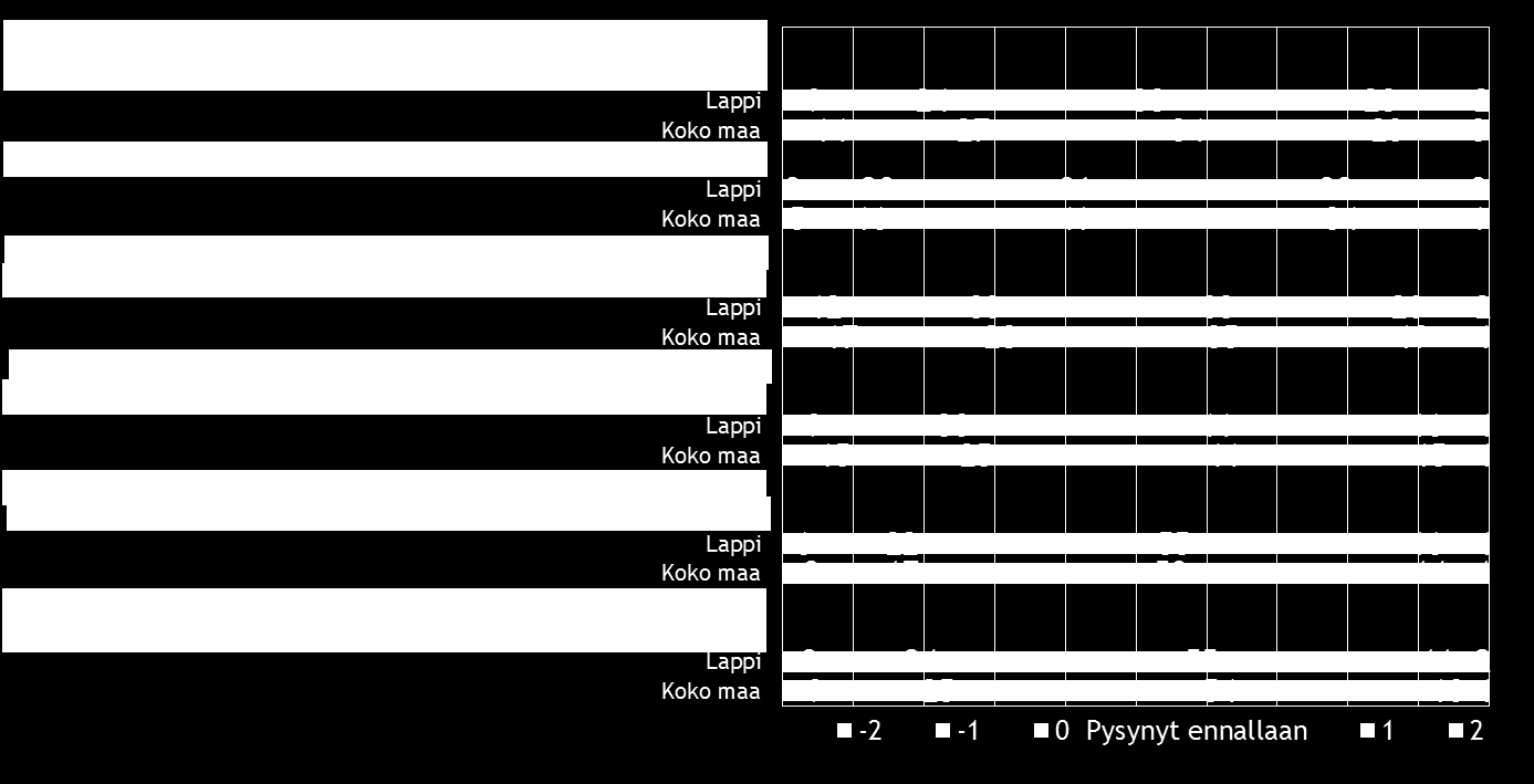 Pk-yritysbarometri, syksy 2015 27 Pk-yritysten yrittäjyysilmapiiriä kuvaavista osatekijöistä kansalaisten suhtautumisen yrittäjyyteen arvioidaan koko maan ja Lapin pk-yrityksissä kehittyneen