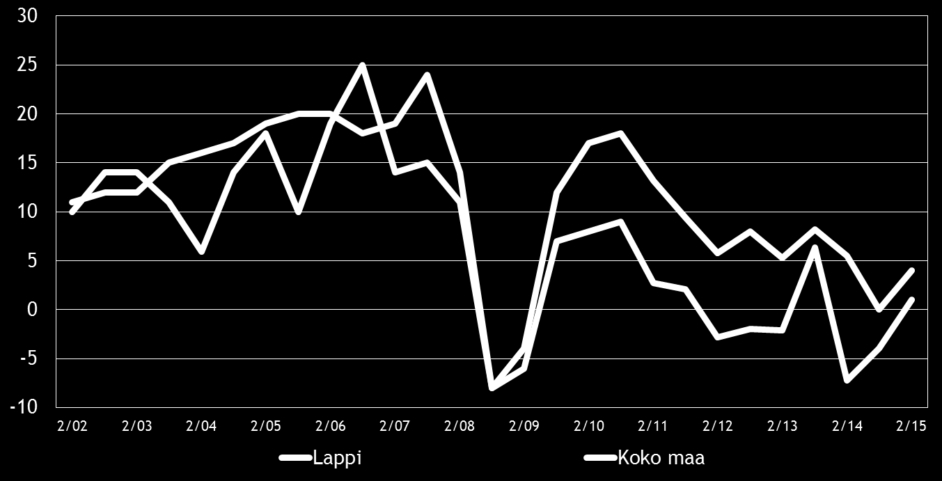 8 Pk-yritysbarometri, syksy 2015 3. YRITYKSET JA TYÖLLISYYS Tilastokeskuksen työvoimatiedustelun [2] mukaan koko maan työllisten määrä oli 2 526 000 henkeä kesäkuussa 2015.
