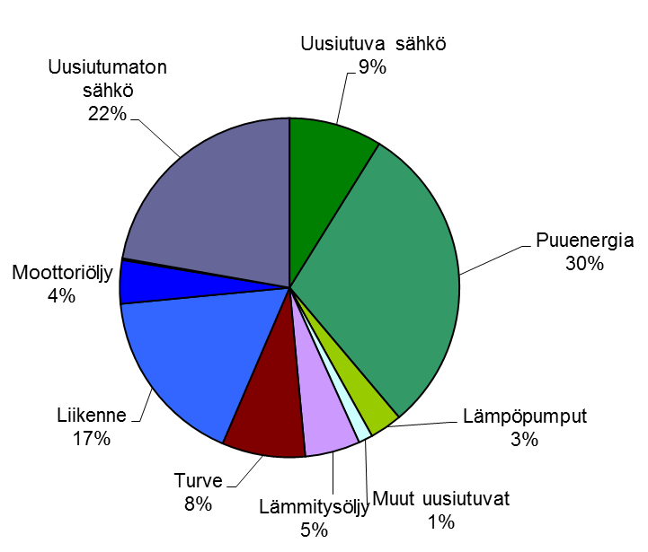 9 maan puun saatavuuden ja laadun vaihteluita. Kylmimpinä aikoina turpeella varmistetaan riittävä lämmönkehitys. (Energiateollisuus) 2.