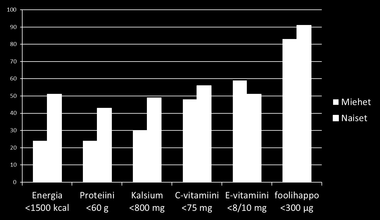 Ravinnonsaanti alle suositusten alkutilanteessa