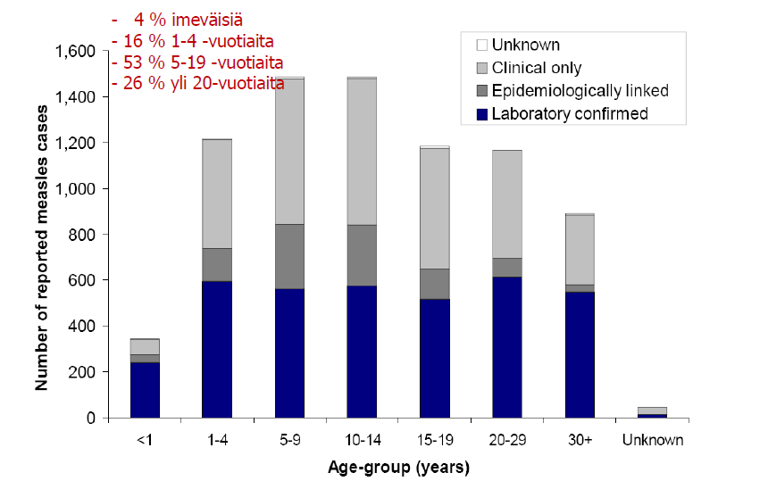 2008 Tuhkarokkotapausten ikäjakauma Euroopassa Lähde www.euvac.