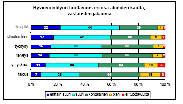 Strategisen hyvinvoinnin arvioitu tuottavuus Aura