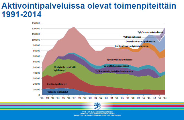 Tilastotietoa työttömien