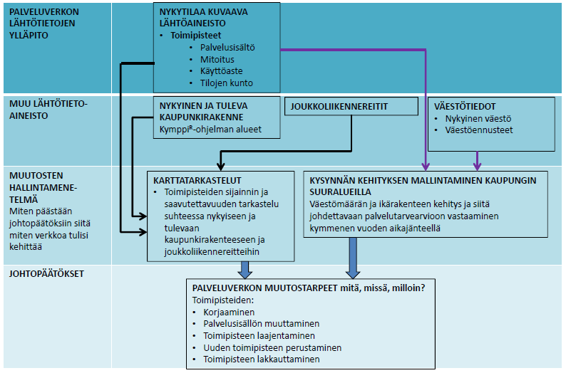Palveluverkon lähtötietojen ja muutosten hallintamenetelmä,