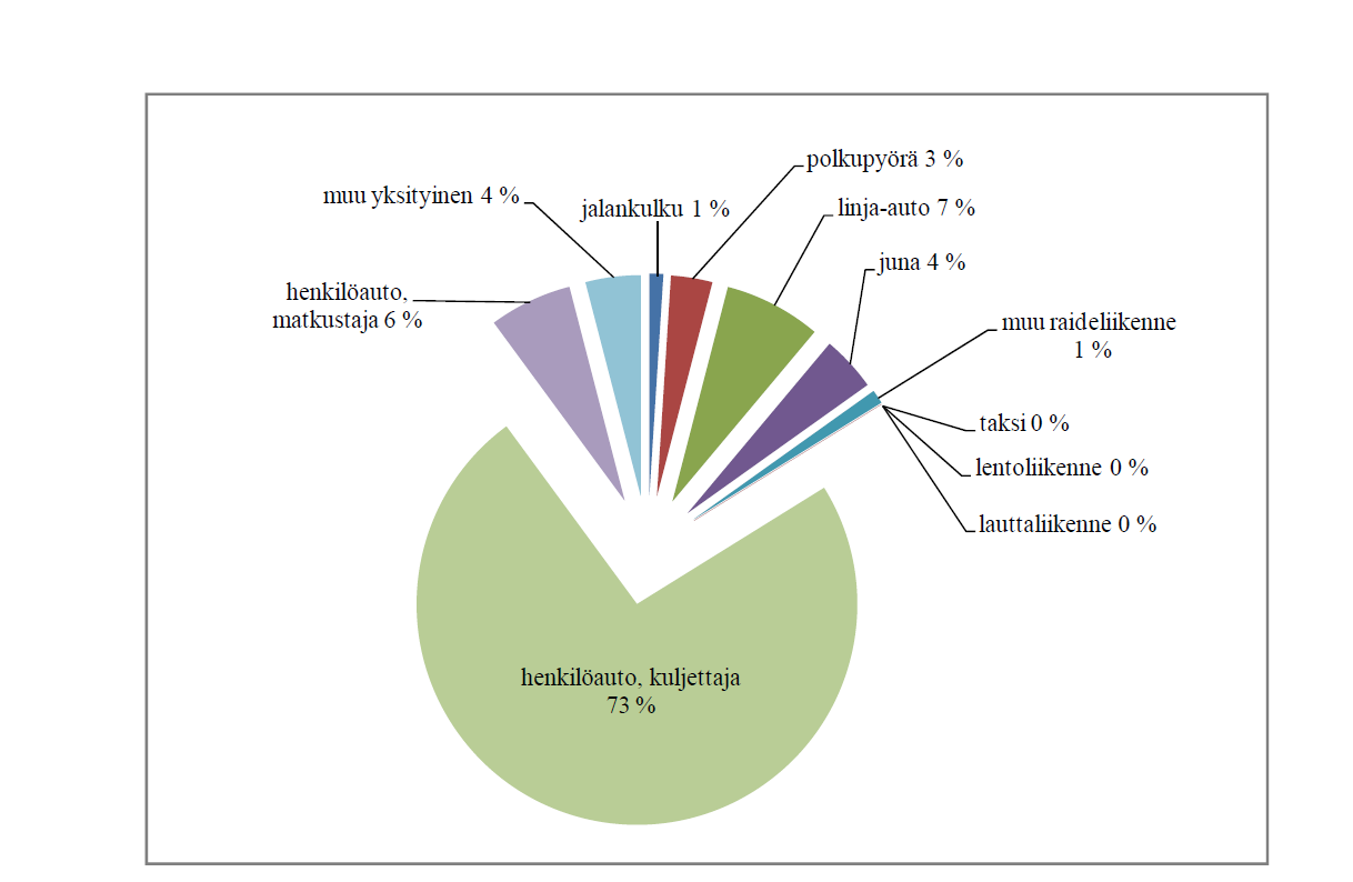 Työmatkoista 79 % kuljetaan