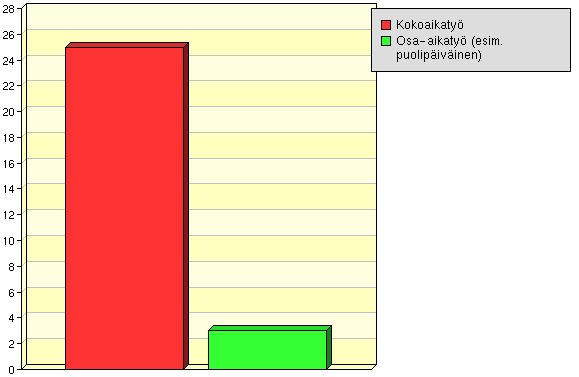 Onko työsi määräaikainen, vakituinen, harjoittelupaikka/ trainee-ohjelma, oma