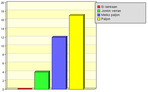 Arvioi, kuinka paljon yliopisto-opiskelu on kehittänyt seuraavia tieto- ja taitoalueita: