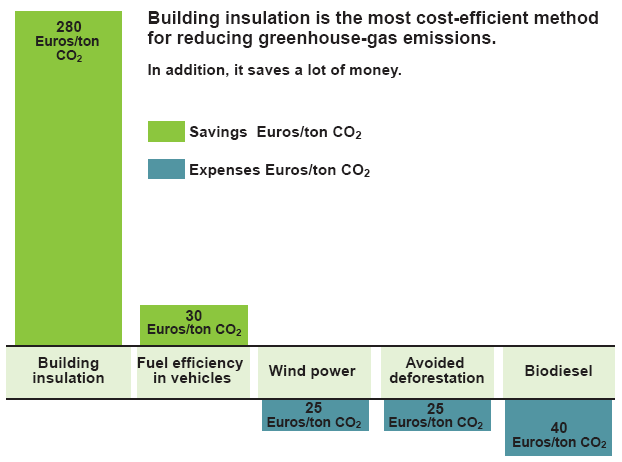 Päästövähennysten kustannukset Rakennusten eristäminen on