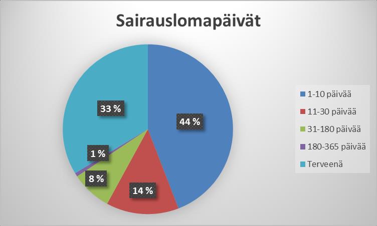 9 Kokemukset vastaavista malleista muissa kunnissa ovat osoittaneet, että varhainen ammattimaiseen kuntoutukseen panostaminen uudelleen sijoittamisen ja joustavien työjärjestelyiden muodossa