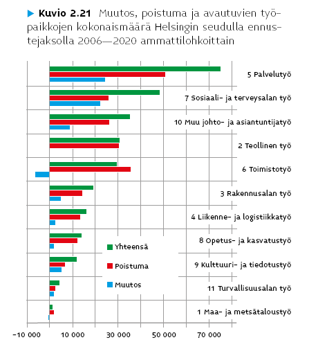 Tulevaisuuden työvoimatarpeet (Lähde: Seppo Montén, Koulutus &