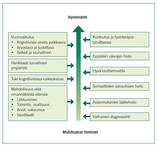 Muistisairaan ihmisen hyvinvointia