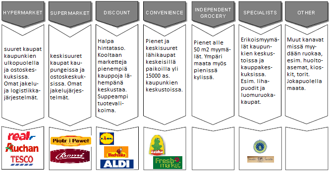 Elintarvikkeiden jakelukanavat Puolassa