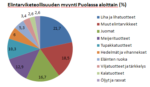 Osuudet Puolan