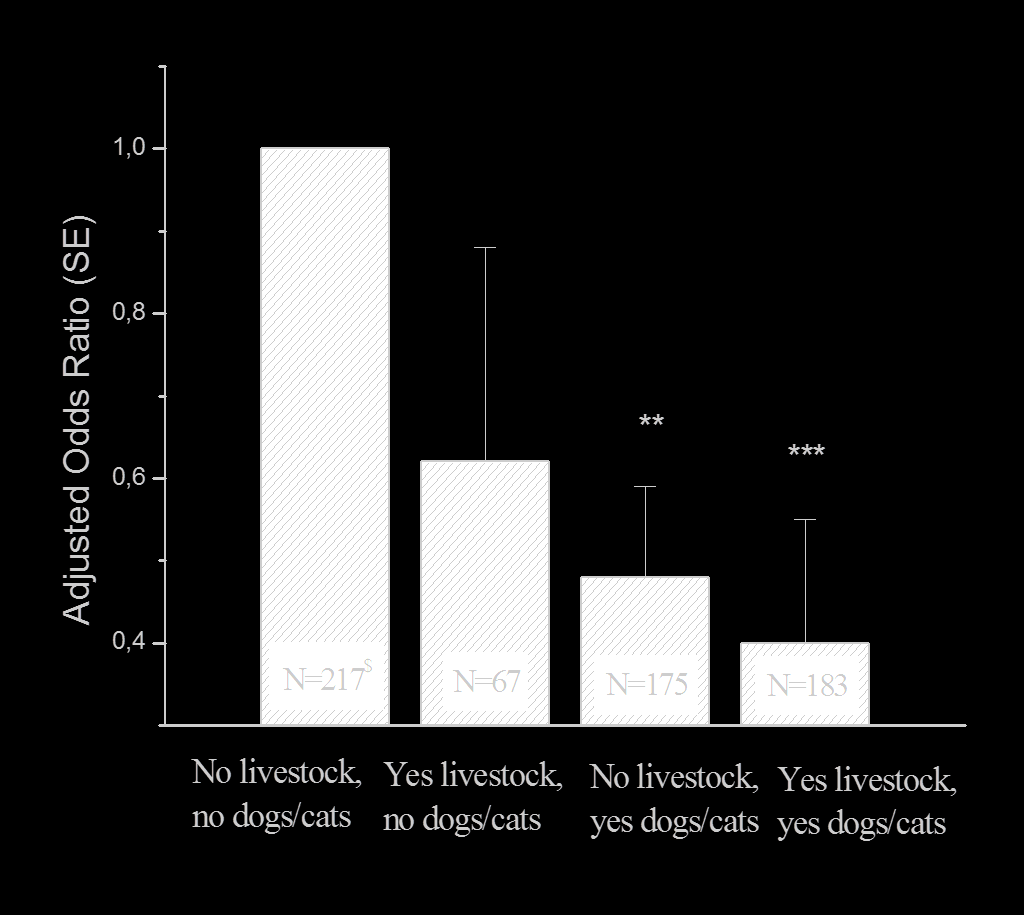 ALMA -tutkimus 344 maatilan ja 366 ei-maatilan lasta Eläinkontaktit 1.