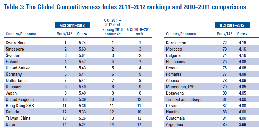 The Global Competitiveness