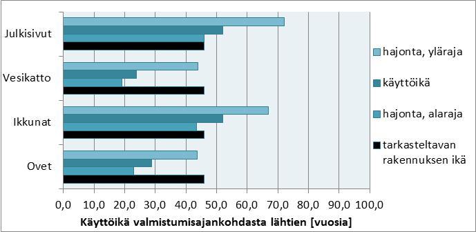 kiireisten korjausten suunnittelun käynnistäminen ne rakennusosat, joissa käyttöikä lähellä loppua (hajonnan