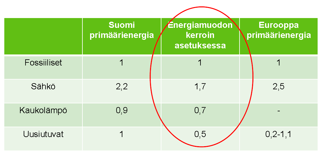 Uusi energiatodistuskäytäntö Energiamuotokertoimet Lämmitysmuoto: Kaukolämpö Lämmitysmuoto: Sähkö Kaukolämpö 40 MWh/a Sähkö 50 MWh/a Sähkö 10 MWh/a Laskennallinen kulutus