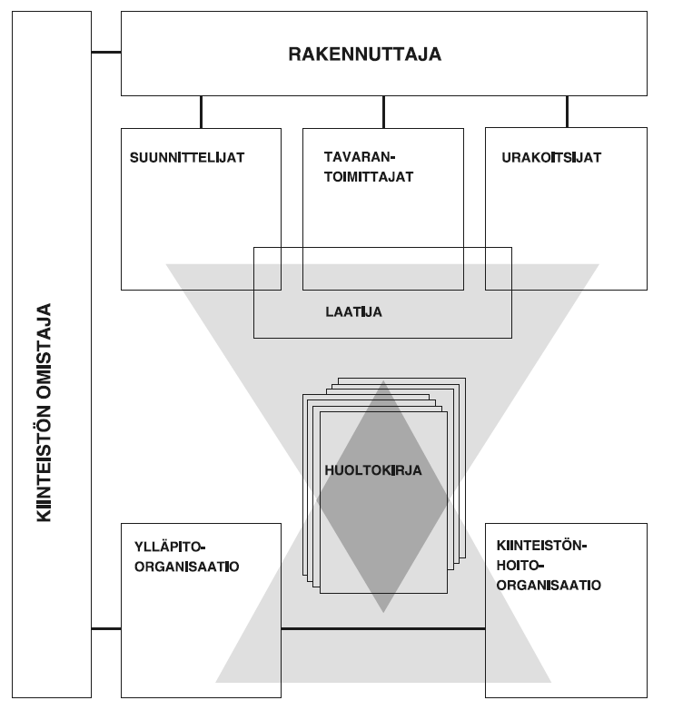 4.2 Huoltokirjan laadinnan osapuolet ja laadintaperiaatteet Lähtökohdat uuden ja käytössä olevan biokaasulaitoksen huoltokirjan laadinnassa ovat erilaiset. Kuvassa 3.