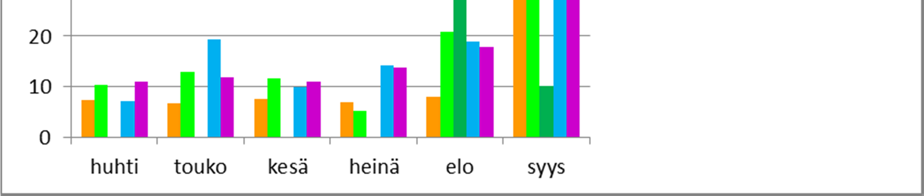 RAI-arviointien määrät kuukausittain 14.11.