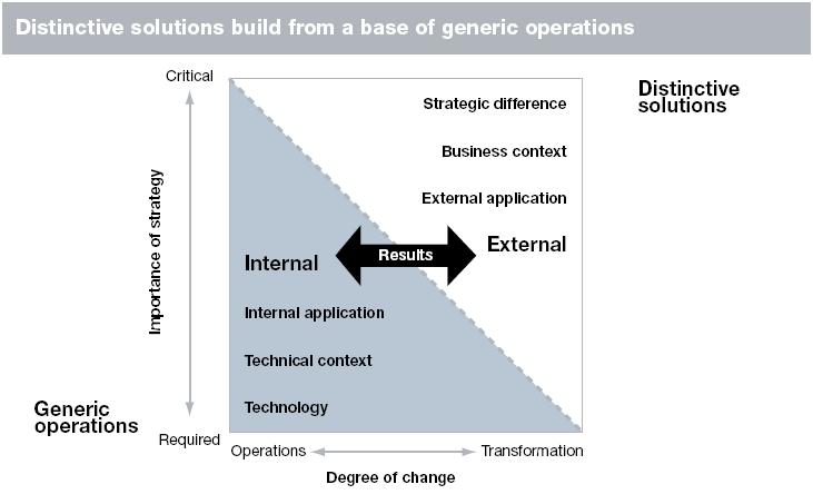 Erilaistavat sovellukset tulevat peruspalvelun rinnalle Business expectations are extending IT s strategic value.